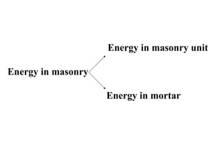 Energy in masonry unit
Energy in masonry
Energy in mortar
 