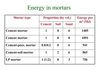 Energy in mortars
Proportion (by vol.)
Mortar type
Cement Soil Sand
0 6
8
6
6
3
0
0
2
0
Energy per
m3 (MJ)
Cement mortar 1 1405
Cement mortar 1 1091
Cement-pozz. mortar 0.8:0.2 941
Cement-soil mortar 1 865
LP mortar 1 (1:2) 756
 