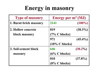 Energy in masonry
Type of masonry Energy per m3 (MJ)
1. Burnt brick masonry 2141 (100%)
819 (38.3%)
(7% C blocks)
2. Hollow concrete
block masonry
971 (45.4%)
(10% C blocks)
646 (30.2%)
(6% C blocks)
3. Soil-cement block
masonry
810 (37.8%)
(8% C blocks)
 