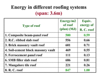 Energy in different roofing systems
(span: 3.6m)
Type of roof
Energy/m2
of roof
(plan) (MJ)
Equiv.
energy of
R. C. roof
1. Composite beam-panel roof 500 0.59
2. R.C. ribbed slab roof 556 0.66
3. Brick masonry vault roof 601 0.71
4. Soil-cement block masonry vault 469 0.55
5. Ferrocement panel roof 111 0.13
6. SMB filler slab roof 686 0.81
7. Mangalore tile roof 221 0.26
8. R. C. roof 847 1.00
 