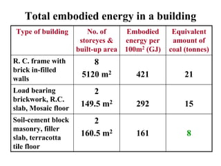 Total embodied energy in a building
Type of building No. of
storeyes &
built-up area
Embodied
energy per
100m2 (GJ)
Equivalent
amount of
coal (tonnes)
R. C. frame with
brick in-filled
walls
8
5120 m2 421 21
Load bearing
brickwork, R.C.
slab, Mosaic floor
2
149.5 m2 292 15
Soil-cement block
masonry, filler
slab, terracotta
tile floor
2
160.5 m2 161 8
 