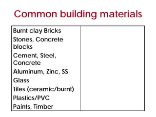 Common building materials
Burnt clay Bricks
Stones, Concrete
blocks
Cement, Steel,
Concrete
Aluminum, Zinc, SS
Glass
Tiles (ceramic/burnt)
Plastics/PVC
Paints, Timber
 