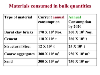 Materials consumed in bulk quantities
Type of material Current annual
consumption
Annual
Consumption
by 2020
Burnt clay bricks 170 X 109 Nos. 260 X 109 Nos.
Cement 110 X 106 t 260 X 106 t
Structural Steel 12 X 106 t 25 X 106 t
Coarse aggregates 300 X 106 m3 750 X 106 m3
Sand 300 X 106 m3 750 X 106 m3
 