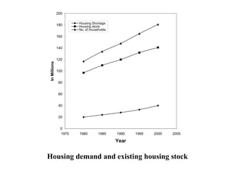 0
20
40
60
80
100
120
140
160
180
200
1975 1980 1985 1990 1995 2000 2005
Year
In
Millions
Housing Shortage
Housing stock
No. of households
Housing demand and existing housing stock
 