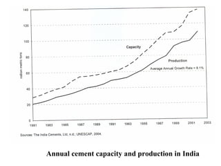 Annual cement capacity and production in India
 