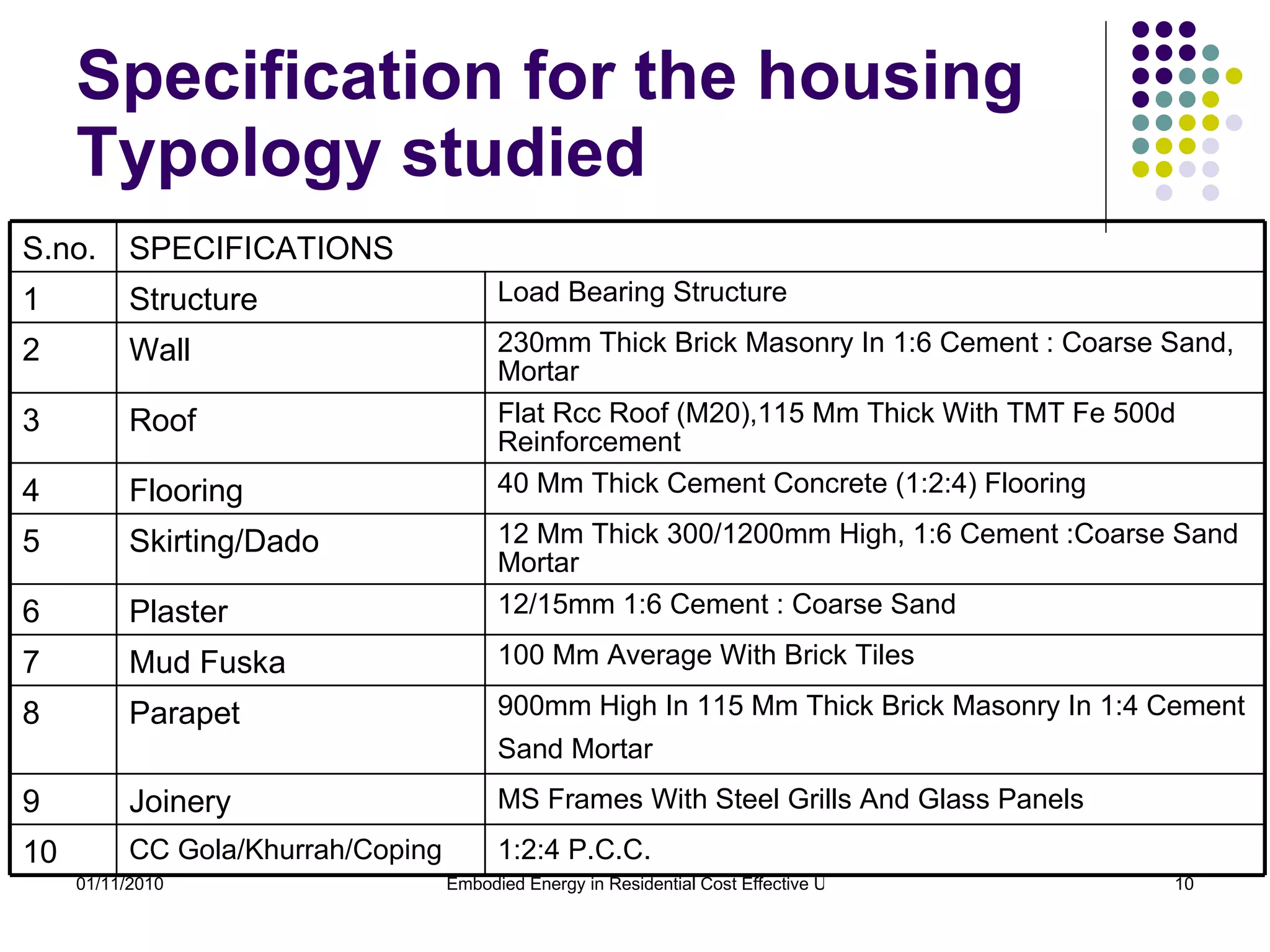 Specification for the housing Typology studied  1:2:4 P.C.C. CC Gola/Khurrah/Coping 10 MS Frames With Steel Grills And Glass Panels  Joinery 9 900mm High In 115 Mm Thick Brick Masonry In 1:4 Cement Sand Mortar   Parapet 8 100 Mm Average With Brick Tiles  Mud Fuska 7 12/15mm 1:6 Cement : Coarse Sand  Plaster 6 12 Mm Thick 300/1200mm High, 1:6 Cement :Coarse Sand Mortar  Skirting/Dado 5 40 Mm Thick Cement Concrete (1:2:4) Flooring  Flooring 4 Flat Rcc Roof (M20),115 Mm Thick With TMT Fe 500d Reinforcement  Roof 3 230mm Thick Brick Masonry In 1:6 Cement : Coarse Sand, Mortar  Wall 2 Load Bearing Structure  Structure 1 SPECIFICATIONS S.no. 