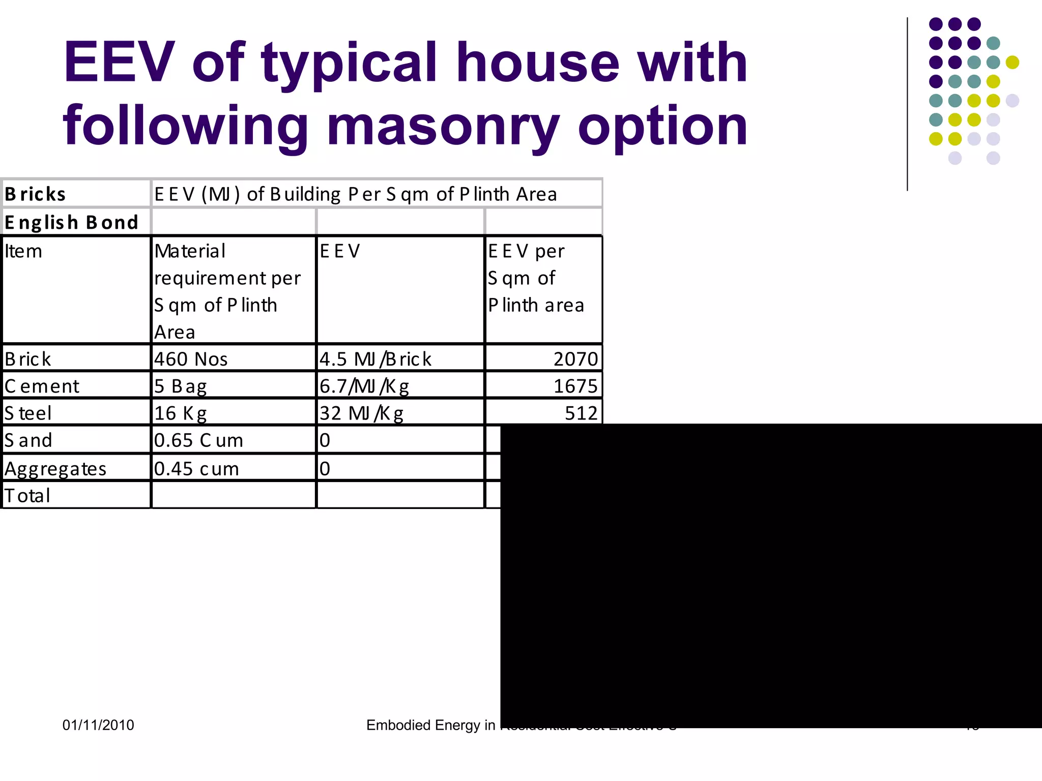 EEV of typical house with following masonry option 