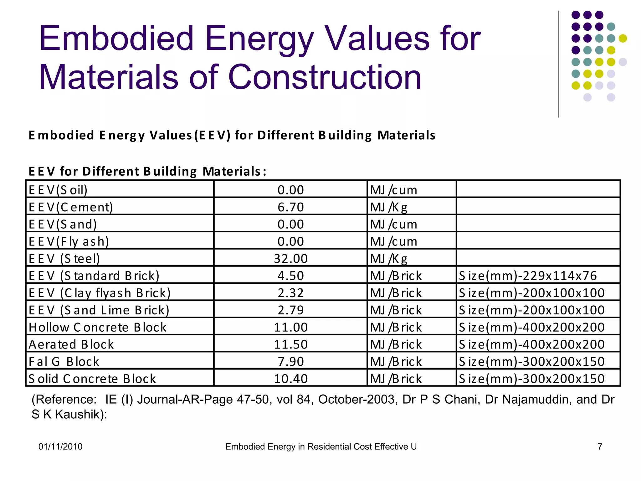 Embodied Energy Values for Materials of Construction   (Reference:  IE (I) Journal-AR-Page 47-50, vol 84, October-2003, Dr P S Chani, Dr Najamuddin, and Dr S K Kaushik): 