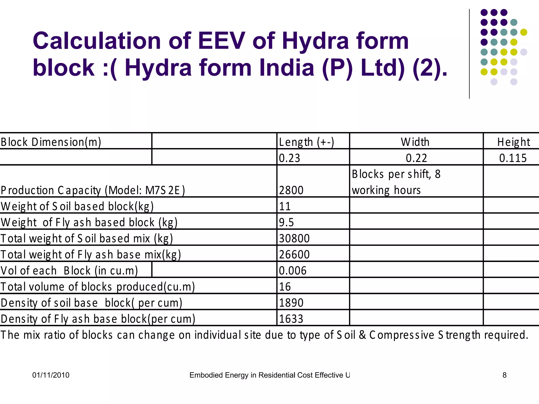 Calculation of EEV of Hydra form block :( Hydra form India (P) Ltd) (2). 