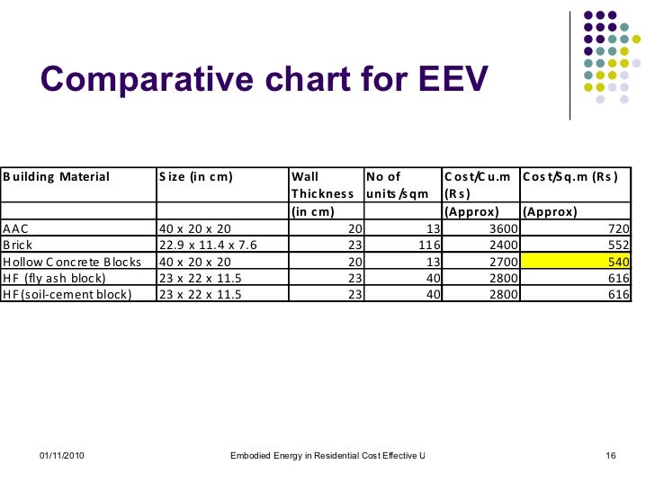 embodied energy in residential cost effective units embodied energy building materials chart