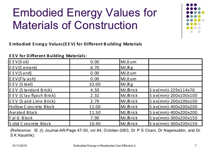 Embodied Energy Building Materials Chart