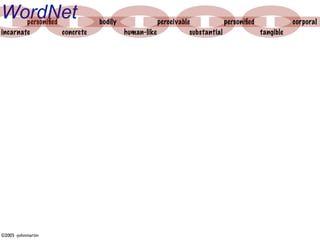 WordNet personiﬁed            bodily              perceivable            personiﬁed            corporal
incarnate          concrete            human-like            substantial            tangible




©2005 -johnmartin
 