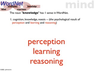 WordNet
 Mind
      intelligence
                 experience
                            knowledge


              The noun "knowledge" has 1 sense in WordNet.
                                                               mind
              1. cognition, knowledge, noesis -- (the psychological result of
                perception and learning and reasoning)




                             perception
                               learning
                              reasoning
©2005 -johnmartin
 