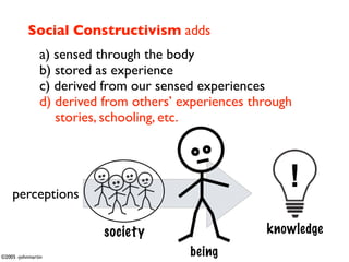Social Constructivism adds
               a) sensed through the body
               b) stored as experience
               c) derived from our sensed experiences
               d) derived from others’ experiences through
                  stories, schooling, etc.




    perceptions
                                                         !
                         society                     knowledge
©2005 -johnmartin                       being
 