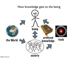 How knowledge gets to the being




                              being

                                        archived
          the World                    knowledge   tools




©2005 -johnmartin
                             society
 