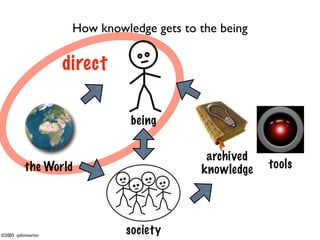 How knowledge gets to the being

                    direct

                               being

                                            archived
          the World                        knowledge   tools




©2005 -johnmartin
                              society
 