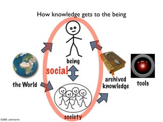 How knowledge gets to the being




                              being
                       social
                                           archived
          the World                       knowledge   tools




©2005 -johnmartin
                             society
 