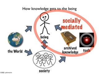 How knowledge gets to the being


                                          socially
                                          mediated
                              being

                                           archived
          the World                       knowledge   tools




©2005 -johnmartin
                             society
 