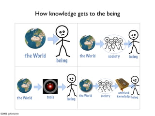 How knowledge gets to the being




                    the World                       the World        society      being
                                        being




                                                                           archived
                                                    the World   society   knowledge being
               the World        tools       being


©2005 -johnmartin
 
