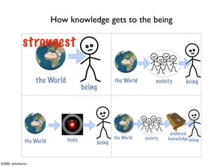 How knowledge gets to the being

              strongest

                    the World                       the World        society      being
                                        being




                                                                           archived
                                                    the World   society   knowledge being
               the World        tools       being


©2005 -johnmartin
 