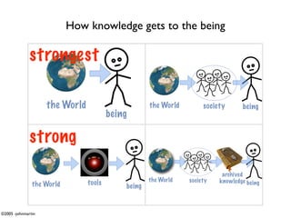 How knowledge gets to the being

              strongest

                    the World                       the World        society      being
                                        being

              strong
                                                                           archived
                                                    the World   society   knowledge being
               the World        tools       being


©2005 -johnmartin
 