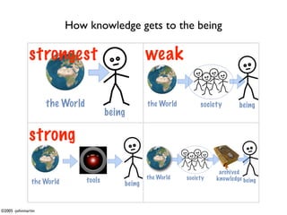 How knowledge gets to the being

              strongest                             weak

                    the World                       the World        society      being
                                        being

              strong
                                                                           archived
                                                    the World   society   knowledge being
               the World        tools       being


©2005 -johnmartin
 