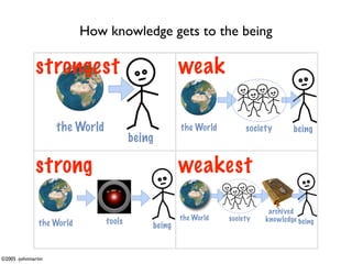 How knowledge gets to the being

              strongest                             weak

                    the World                       the World        society      being
                                        being

              strong                                weakest
                                                                           archived
                                                    the World   society   knowledge being
               the World        tools       being


©2005 -johnmartin
 