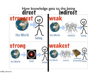 How knowledge gets to the being
                   direct                              indirect
              strongest                             weak

                    the World                       the World        society      being
                                        being

              strong                                weakest
                                                                           archived
                                                    the World   society   knowledge being
               the World        tools       being


©2005 -johnmartin
 