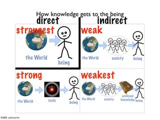How knowledge gets to the being
                   direct                              indirect
              strongest                             weak

                    the World                       the World        society      being
                                        being

              strong                                weakest
                                                                           archived
                                                    the World   society   knowledge being
               the World        tools       being


©2005 -johnmartin
 