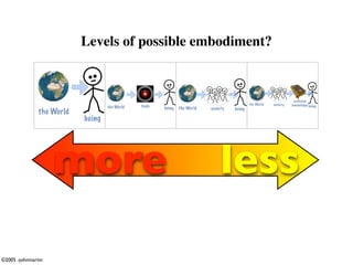 Levels of possible embodiment?



                                                                                                                    archived
                                                                                             the World   society   knowledge being
                                   the World   tools   being   the World   society   being
               the World
                           being




                    more                                                       less

©2005 -johnmartin
 