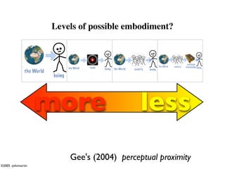 Levels of possible embodiment?



                                                                                                                    archived
                                                                                             the World   society   knowledge being
                                   the World   tools   being   the World   society   being
               the World
                           being




                    more                                                       less
                                    Gee's (2004) perceptual proximity
©2005 -johnmartin
 