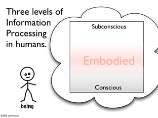 Three levels of
     Information             Subconscious
     Processing
     in humans.
                            Embodied
                              Conscious

                    being
©2005 -johnmartin
 