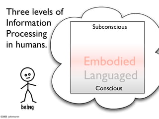 Three levels of
     Information             Subconscious
     Processing
     in humans.
                            Embodied
                            Languaged
                              Conscious

                    being
©2005 -johnmartin
 