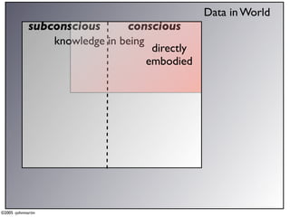 Data in World
             subconscious      conscious
                 knowledge in being
                                     directly
                                    embodied




©2005 -johnmartin
 