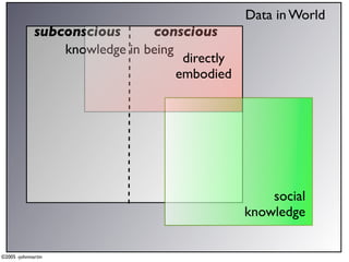 Data in World
             subconscious      conscious
                 knowledge in being
                                     directly
                                    embodied




                                                    social
                                                knowledge


©2005 -johnmartin
 
