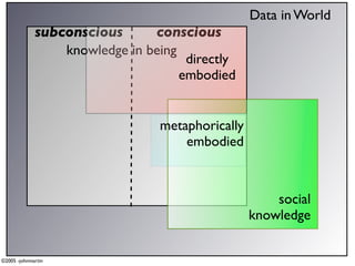 Data in World
             subconscious      conscious
                 knowledge in being
                                     directly
                                    embodied


                                metaphorically
                                    embodied



                                                     social
                                                 knowledge


©2005 -johnmartin
 