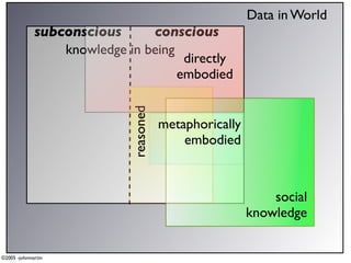 Data in World
             subconscious      conscious
                 knowledge in being
                                     directly
                                    embodied



                            reasoned
                                       metaphorically
                                           embodied



                                                            social
                                                        knowledge


©2005 -johnmartin
 