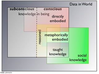 Data in World
             subconscious      conscious
                 knowledge in being
                                     directly
                                    embodied



                            reasoned
                                       metaphorically
                                           embodied

                                           taught
                                         knowledge          social
                                                        knowledge


©2005 -johnmartin
 
