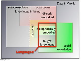 Data in World
             subconscious      conscious
                 knowledge in being
                                     directly
                                    embodied



                            reasoned
                                       metaphorically
                                           embodied

                                           taught
                                         knowledge          social
                                                        knowledge
                    Languaged

©2005 -johnmartin
 