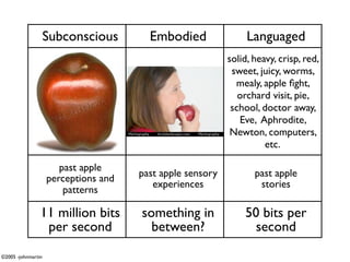 Subconscious        Embodied                Languaged
                                                           solid, heavy, crisp, red,
                                                            sweet, juicy, worms,
                                                             mealy, apple ﬁght,
                                                              orchard visit, pie,
                                                            school, doctor away,
                                                              Eve, Aphrodite,
                                                            Newton, computers,
                                                                     etc.

                       past apple
                                      past apple sensory          past apple
                    perceptions and
                                         experiences               stories
                        patterns

                11 million bits       something in             50 bits per
                 per second             between?                 second
©2005 -johnmartin
 