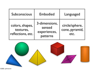 Subconscious   Embodied      Languaged

                                3-dimensions,
                colors, shapes,                 circle/sphere,
                                   sensed
                   textures,                    cone, pyramid,
                                experiences,
               reﬂections, etc.                      etc.
                                  patterns




©2005 -johnmartin
 