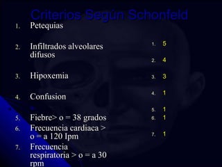 CCrriitteerriiooss SSeeggúúnn SScchhoonnffeelldd 
11.. PPeetteeqquuiiaass 
22.. IInnffiillttrraaddooss aallvveeoollaarreess 
ddiiffuussooss 
33.. HHiippooxxeemmiiaa 
44.. CCoonnffuussiioonn 
55.. FFiieebbrree>> oo == 3388 ggrraaddooss 
66.. FFrreeccuueenncciiaa ccaarrddiiaaccaa >> 
oo == aa 112200 IIppmm 
77.. FFrreeccuueenncciiaa 
rreessppiirraattoorriiaa >> oo == aa 3300 
rrppmm 
11.. 55 
22.. 44 
33.. 33 
44.. 11 
55.. 11 
66.. 11 
77.. 11 
 