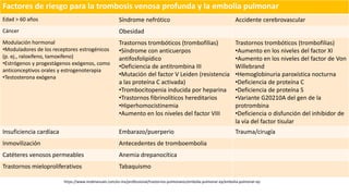 Factores de riesgo para la trombosis venosa profunda y la embolia pulmonar
Edad > 60 años Síndrome nefrótico Accidente cerebrovascular
Cáncer Obesidad
Modulación hormonal
•Moduladores de los receptores estrogénicos
(p. ej., raloxifeno, tamoxifeno)
•Estrógenos y progestágenos exógenos, como
anticonceptivos orales y estrogenoterapia
•Testosterona exógena
Trastornos trombóticos (trombofilias)
•Síndrome con anticuerpos
antifosfolipídico
•Deficiencia de antitrombina III
•Mutación del factor V Leiden (resistencia
a las proteína C activada)
•Trombocitopenia inducida por heparina
•Trastornos fibrinolíticos hereditarios
•Hiperhomocistinemia
•Aumento en los niveles del factor VIII
Trastornos trombóticos (trombofilias)
•Aumento en los niveles del factor XI
•Aumento en los niveles del factor de Von
Willebrand
•Hemoglobinuria paroxística nocturna
•Deficiencia de proteína C
•Deficiencia de proteína S
•Variante G20210A del gen de la
protrombina
•Deficiencia o disfunción del inhibidor de
la vía del factor tisular
Insuficiencia cardíaca Embarazo/puerperio Trauma/cirugía
Inmovilización Antecedentes de tromboembolia
Catéteres venosos permeables Anemia drepanocítica
Trastornos mieloproliferativos Tabaquismo
https://www.msdmanuals.com/es-mx/professional/trastornos-pulmonares/embolia-pulmonar-ep/embolia-pulmonar-ep
 