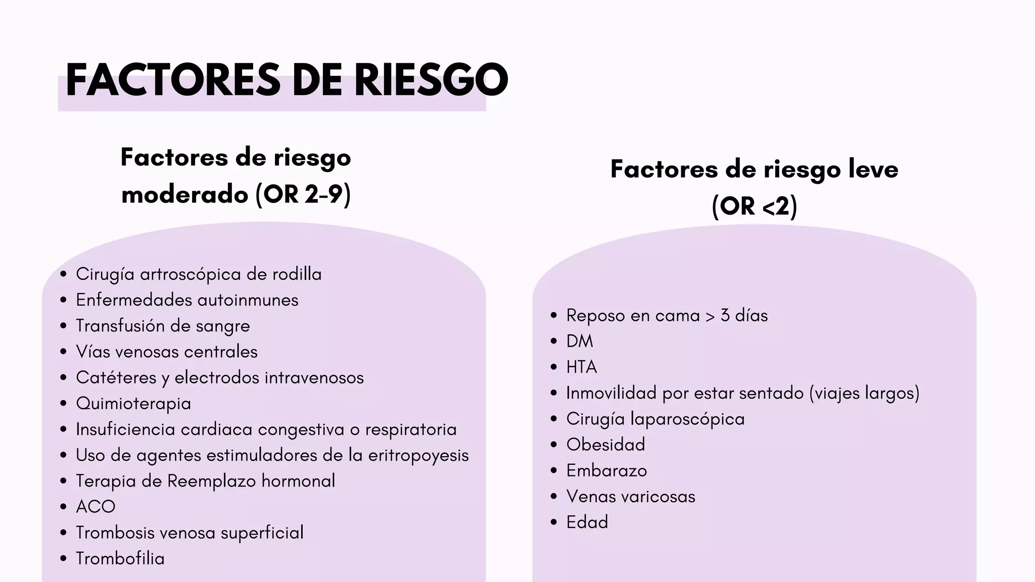 Cirugía artroscópica de rodilla
Enfermedades autoinmunes
Transfusión de sangre
Vías venosas centrales
Catéteres y electrodos intravenosos
Quimioterapia
Insuficiencia cardiaca congestiva o respiratoria
Uso de agentes estimuladores de la eritropoyesis
Terapia de Reemplazo hormonal
ACO
Trombosis venosa superficial
Trombofilia
FACTORES DE RIESGO
Factores de riesgo
moderado (OR 2-9)
Factores de riesgo leve
(OR <2)
Reposo en cama > 3 días
DM
HTA
Inmovilidad por estar sentado (viajes largos)
Cirugía laparoscópica
Obesidad
Embarazo
Venas varicosas
Edad
 