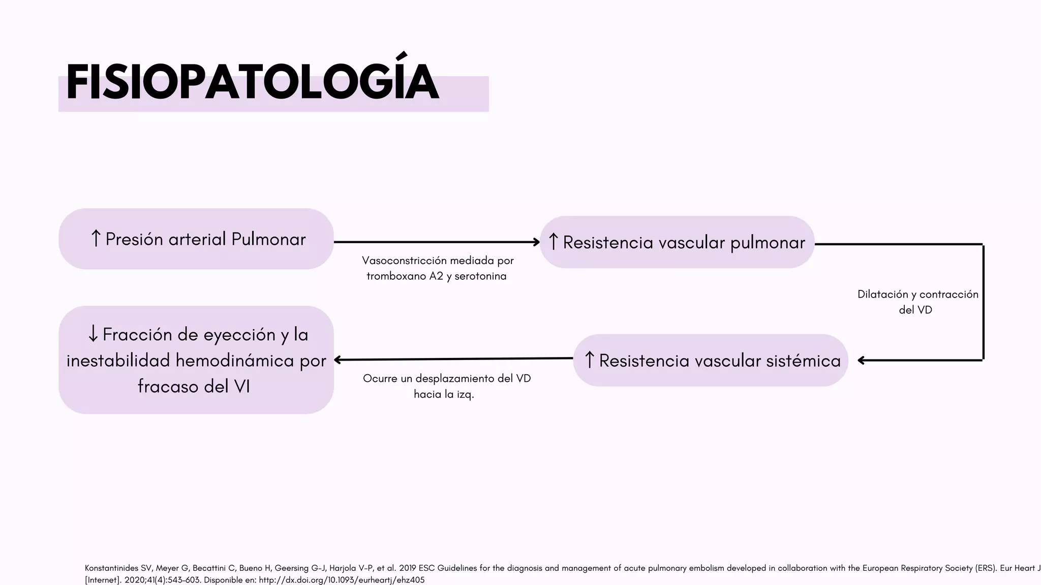 ↑Presión arterial Pulmonar
FISIOPATOLOGÍA
↑Resistencia vascular pulmonar
Vasoconstricción mediada por
tromboxano A2 y serotonina
Dilatación y contracción
del VD
↑Resistencia vascular sistémica
↓Fracción de eyección y la
inestabilidad hemodinámica por
fracaso del VI
Ocurre un desplazamiento del VD
hacia la izq.
Konstantinides SV, Meyer G, Becattini C, Bueno H, Geersing G-J, Harjola V-P, et al. 2019 ESC Guidelines for the diagnosis and management of acute pulmonary embolism developed in collaboration with the European Respiratory Society (ERS). Eur Heart J
[Internet]. 2020;41(4):543–603. Disponible en: http://dx.doi.org/10.1093/eurheartj/ehz405
 