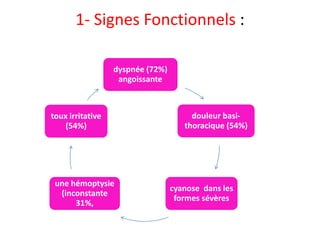 1- Signes Fonctionnels :
dyspnée (72%)
angoissante
douleur basi-
thoracique (54%)
cyanose dans les
formes sévères
une hémoptysie
(inconstante
31%,
toux irritative
(54%)
 
