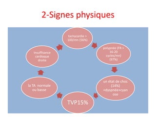2-Signes physiques
tachycardie >
100/mn (56%)
polypnée (FR >
16-20
cycles/mn)
(97%)
un état de choc
(14%)
+dyspnée+cyan
ose
TVP15%
la TA normale
ou basse
Insuffisance
cardiaque
droite
 