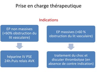 Prise en charge thérapeutique
Indications
EP non massives
(<60% obstruction du
lit vasculaire)
héparine IV PSE
24h.Puis relais AVK
EP massives (>60 %
obstruction du lit vasculaire)
traitement du choc et
discuter thrombolyse (en
absence de contre indication)
 