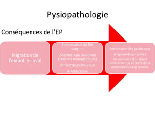 Pysiopathologie
Conséquences de l’EP
Migration de
l’embol en aval
1-diminution du flux
sanguin
2-hémorragie alvéolaire
(crachats hémoptoiques)
3-Infarctus pulmonaire
4-Atélectasie
Perturbation des gaz du sang
(Hypoxie+Hypocapnie)
Par existence d'un shunt
intracardiaque et chute de la
saturation du sang veineux
 