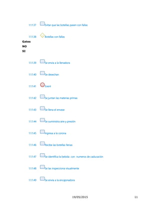 19/05/2015 11
1.1.1.37 Evitar que las botellas pasen con fallas
1.1.1.38 Botellas con fallas
Gates
NO
SI
1.1.1.39 Se envia a la llenadora
1.1.1.40 Se desechan
1.1.1.41 Event
1.1.1.42 Se juntan las materias primas
1.1.1.43 Se llena el envase
1.1.1.44 Se suministra aire y presión
1.1.1.45 Ingresa a la corona
1.1.1.46 Recibe las botellas llenas
1.1.1.47 Se identifica la bebida con numeros de caducación
1.1.1.48 Se las inspecciona visualmente
1.1.1.49 Se envia a la encajonadora
 